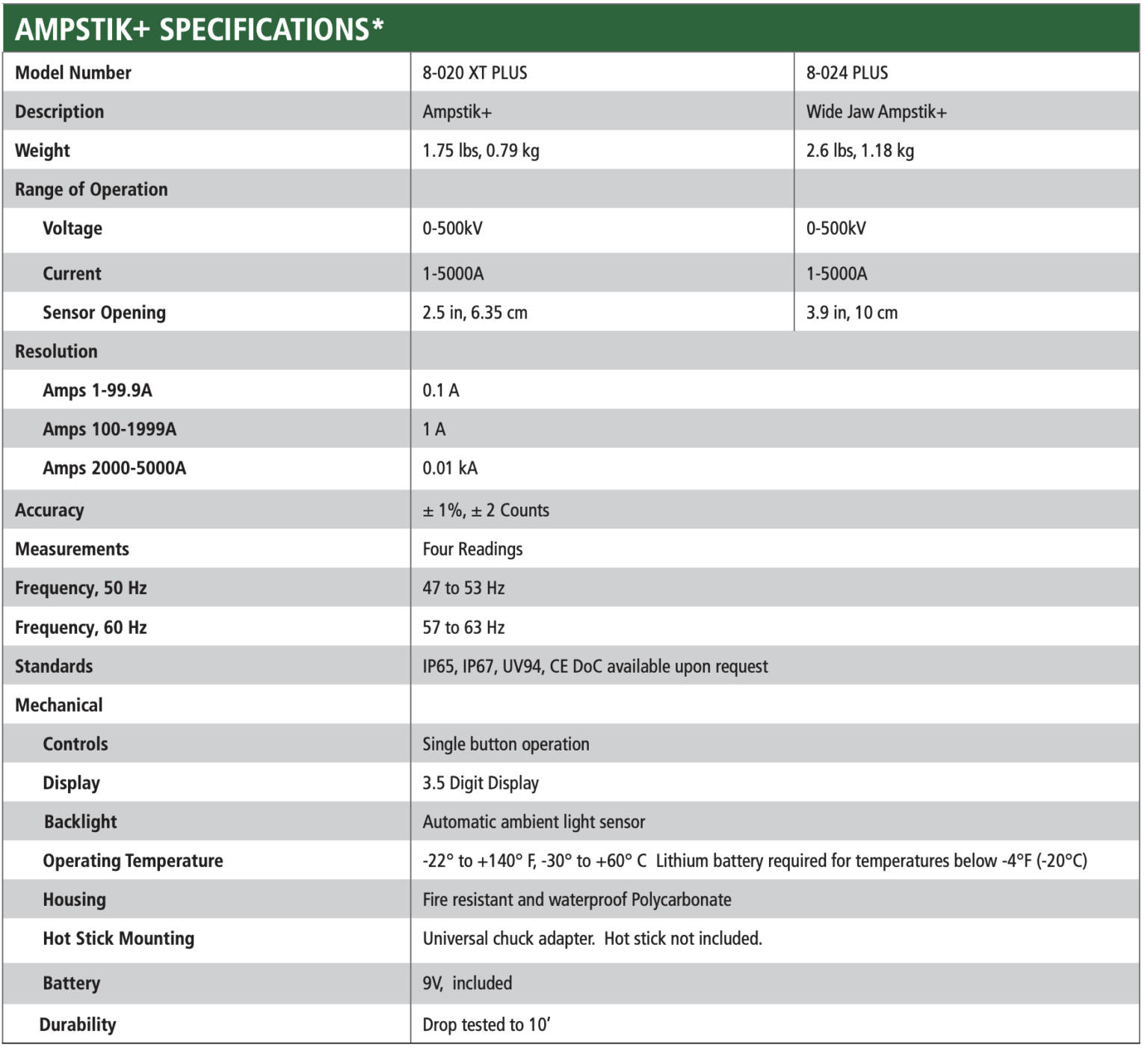 Sensorlink High voltage ammeter - Ampstik®+